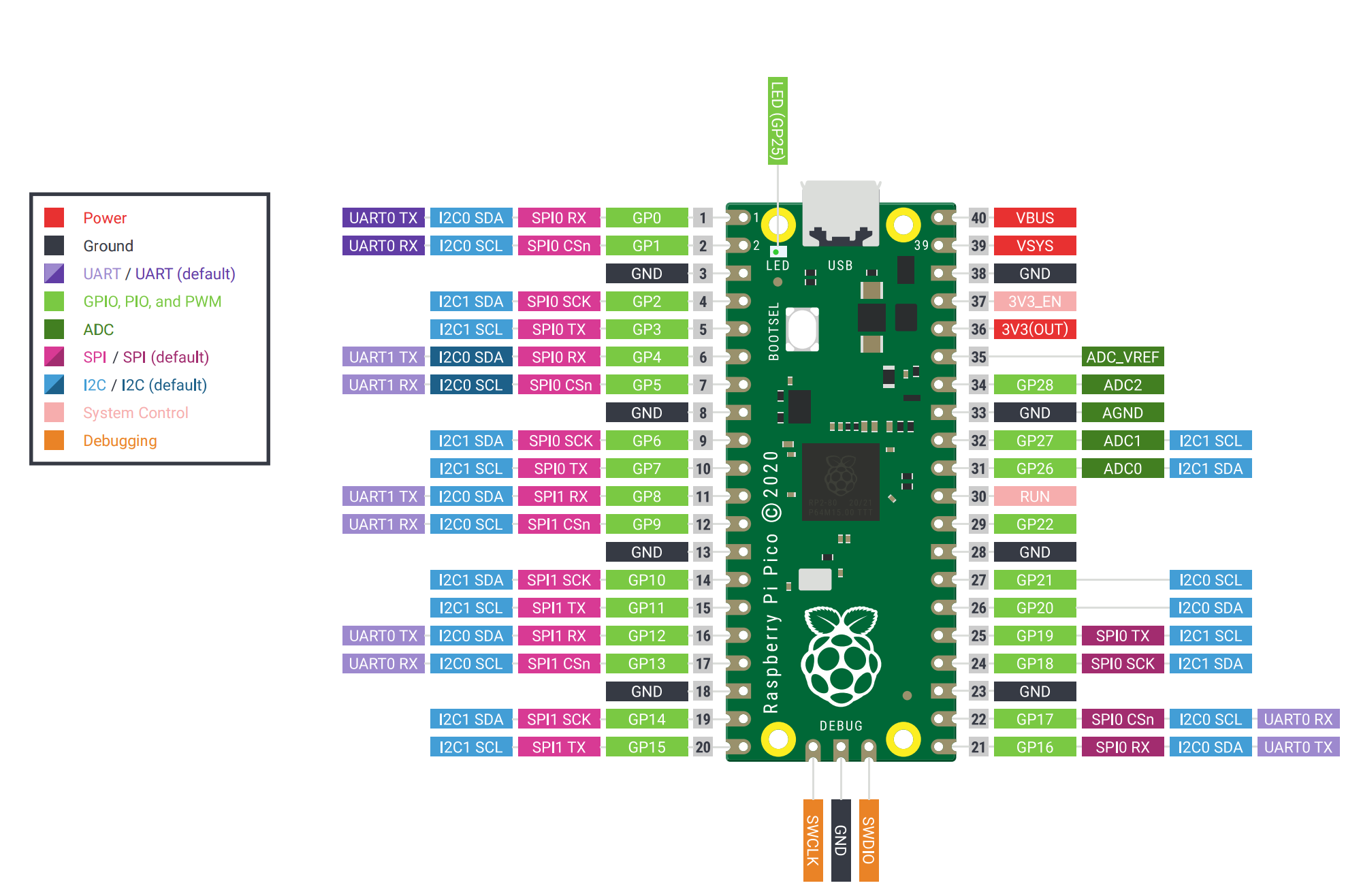 Pi Pico Pinout